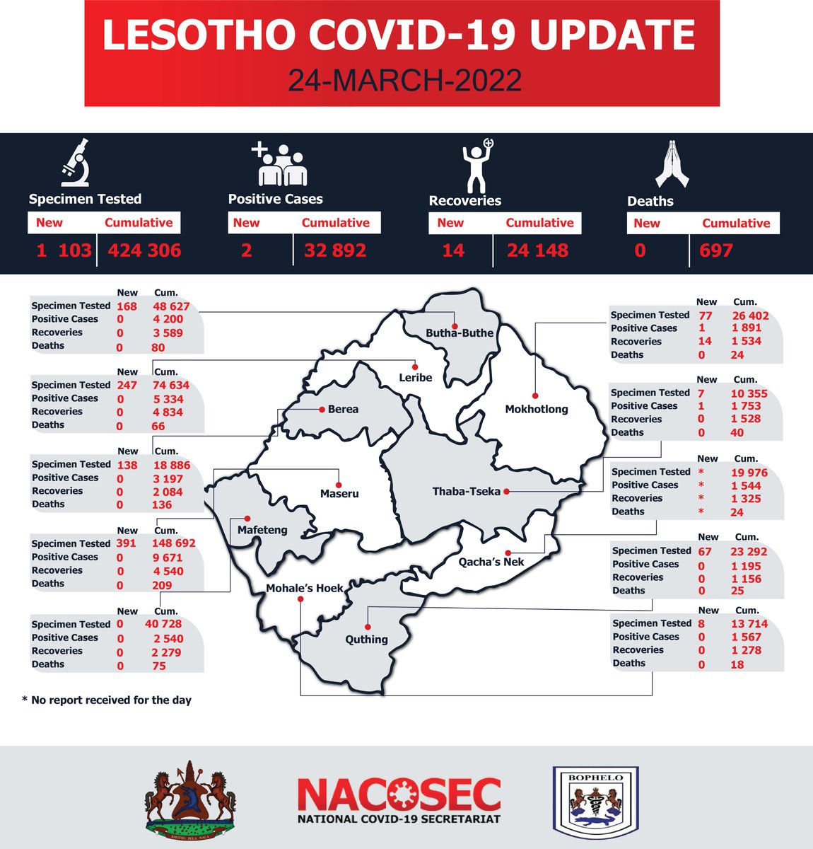 nacosec's tweet photo. Lesotho COVID-19 Statistics as at 23rd and 24th March 2022.
#MaskUp
#StaySafe 
#COVIDLesotho
#VforVaccinate https://t.co/H7aDrU35AC