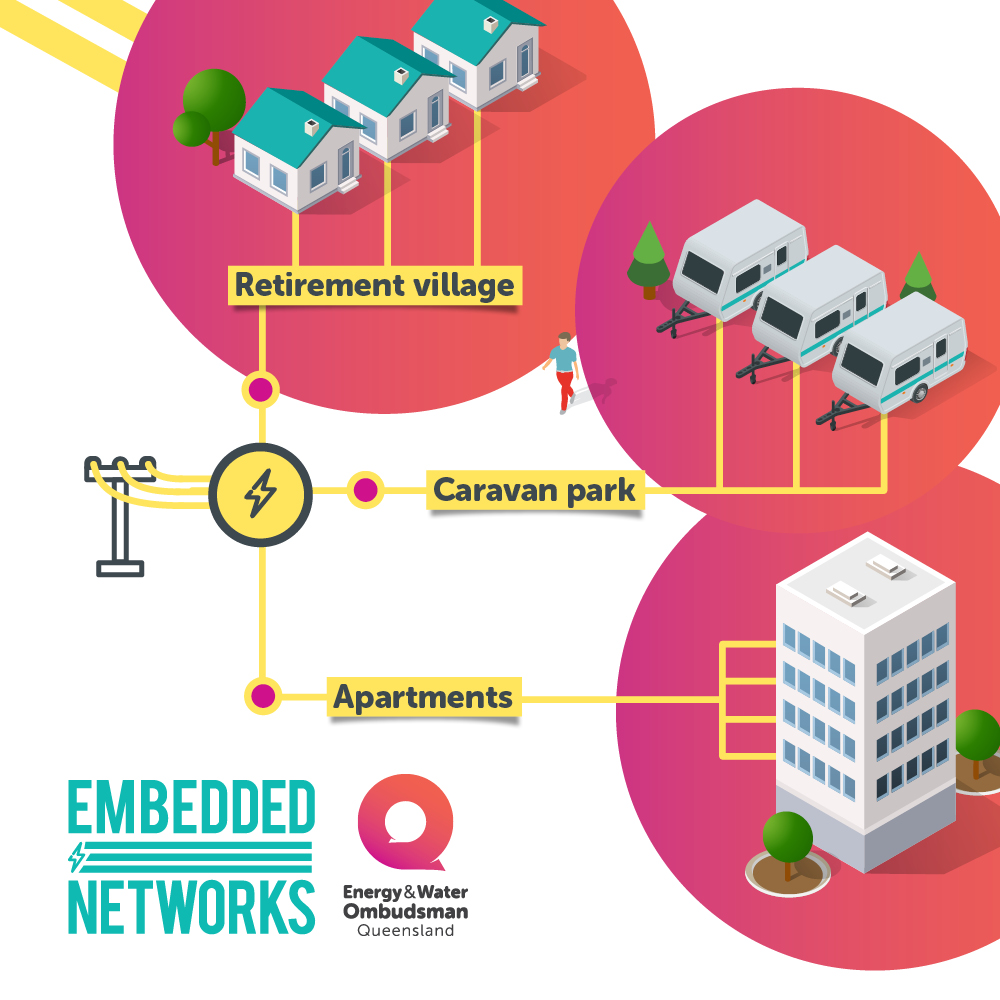 EWOQld's tweet photo. {MEDIA RELEASE} An estimated 187,000 Queenslanders living in apartment buildings, retirement villages and caravan parks now have access to a free, fair and independent dispute resolution service to help them resolve complaints about their electricity: https://t.co/XQ6mZ2cOiU https://t.co/j71KA2Vvu0
