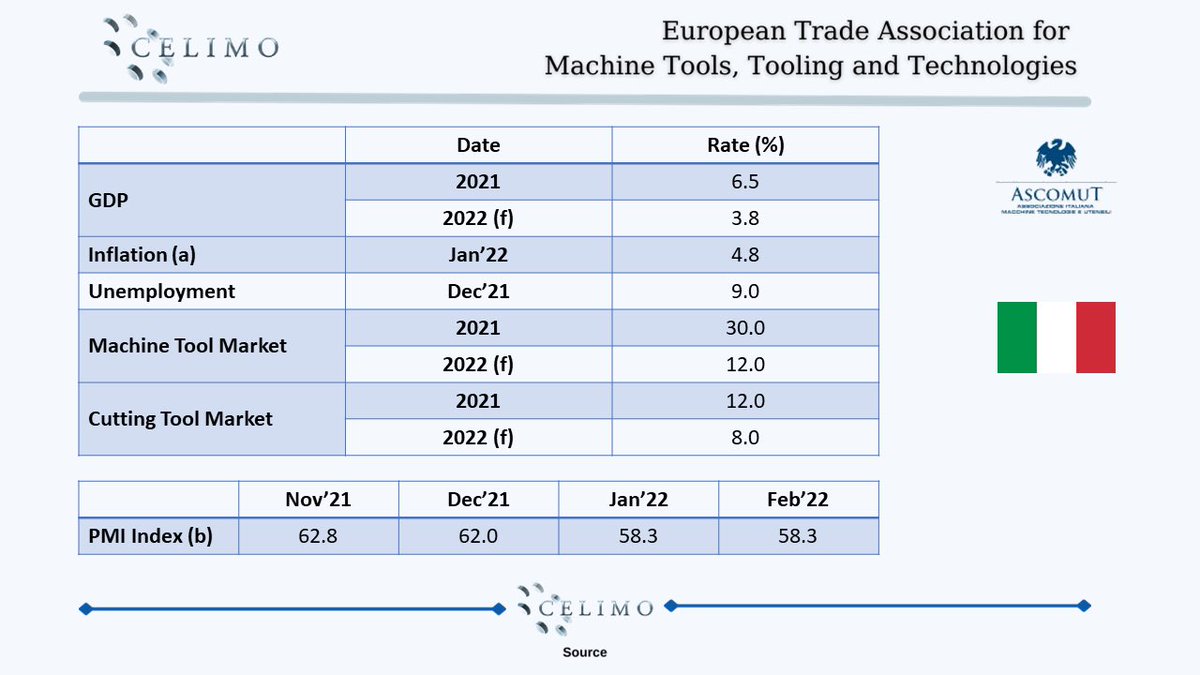 celimo_eu's tweet photo. The February 2022 version of the CELIMO European Trade Report has been published. In 2021 the Italian machine tools industry grew up by 30.0%. For details: https://t.co/ORQGzLvOYt #celimo #report #trade #machinetools #italy #Ascomut https://t.co/PpYVx3sh0A