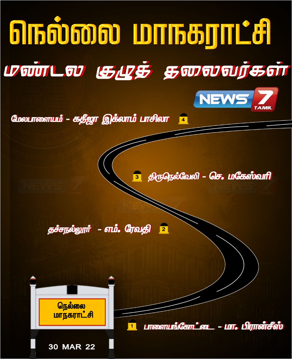 news7tamil's tweet photo. நெல்லை மாநகராட்சி மண்டல குழுத் தலைவர்கள்
https://t.co/CnV8a3Z0Wm | #Tirunelveli | #CorporationElection | #ZonalHead | #News7TamilUpdates https://t.co/Osqv1Fvyk4