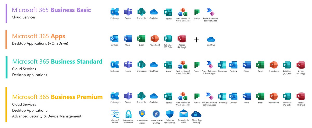 Have you ever just wanted a clear explanation of what’s included in the M365 Business licenses?

All in one page you say…

You are welcome!