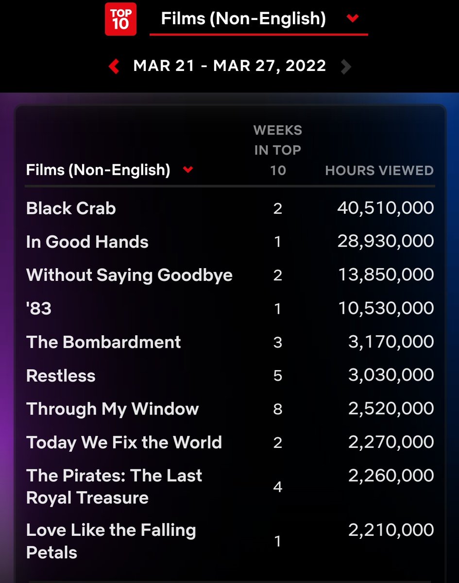 #83TheMovie has the best debut for an Indian movie on Netflix with 10m+ viewing hours.
Around 4m devices tuned in.

👏 @RanveerOfficial @kabirkhankk @deepikapadukone