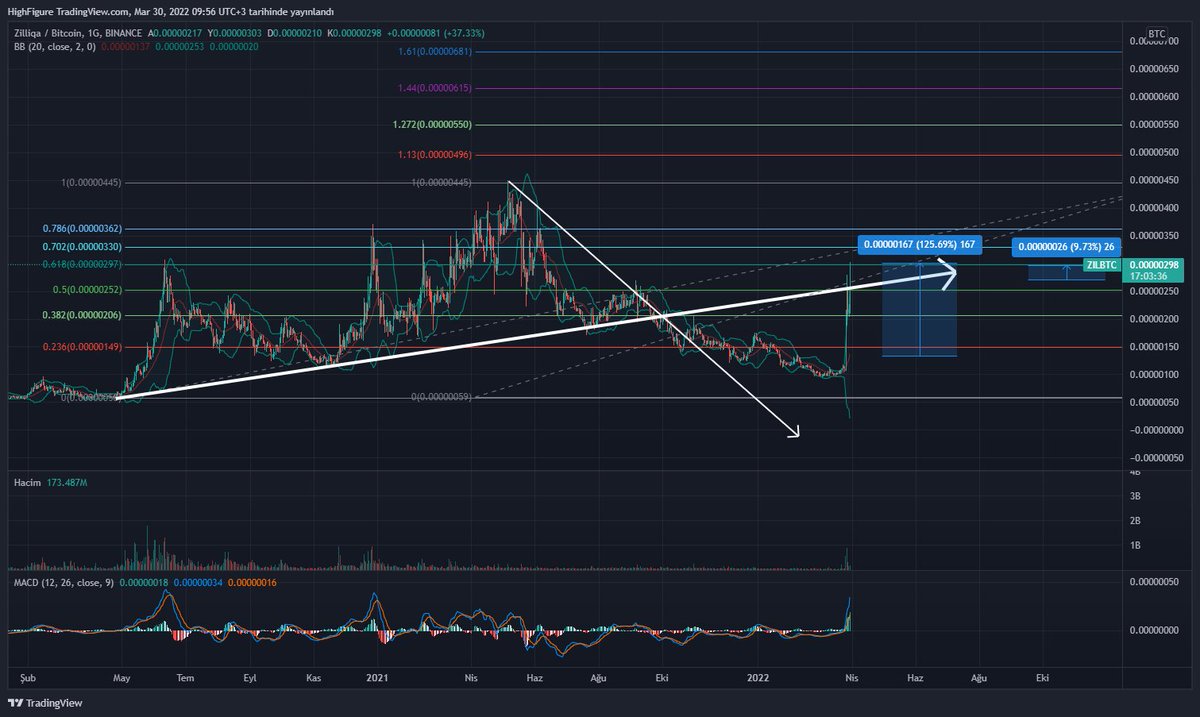 #ZIL elimdekileri stake'den çektim ve 133 satoshi maliyetli $Zil'lerimin yarısını 266 satoshide sattım. Böylelikle koyduğum #btc miktarını ikiye katladım. 

Geriye kalanları tutmaya devam ediyorum. 

#Ziliqa #Metapolis