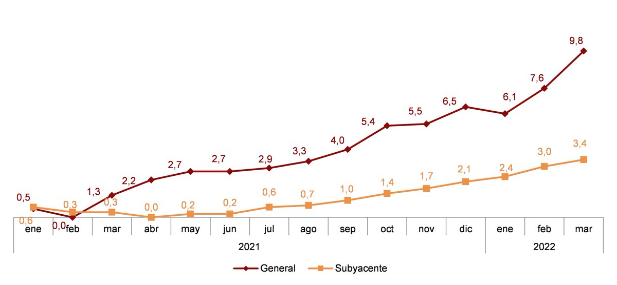 donald_dpm's tweet image. La tasa interanual del #IPC subió 2,2 puntos en mar-2022, según el avance del #INE 
Se situó en el 9,8%, la más alta desde may-1985 
--- 
La #inflación subyacente aumentó cuatro décimas, hasta el 3,4% 
#INE