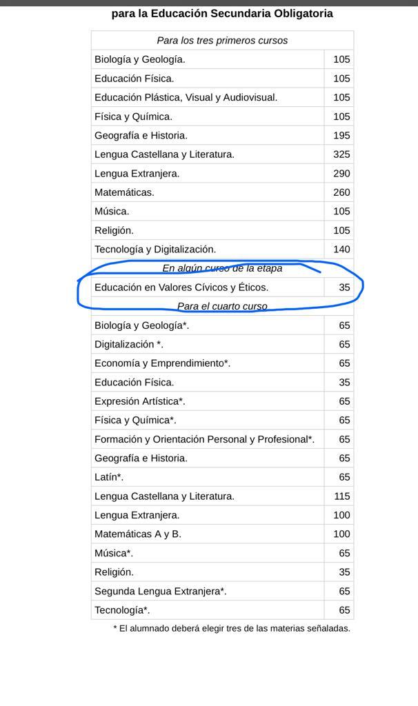 baralvarod's tweet photo. A este gobierno del @psoe no le interesa que la ciudadanía tenga valores y pensamiento crítico, 35 horas de Valores Éticos vs 140horas de Religión en la ESO. Qué burla es esta? Nos toman l pelo @psoe @sanchezcastejon @Pilar_Alegria @podemos van a tolerar esto? #FilosofíaOBarbarie https://t.co/T6RP5Eqxy2