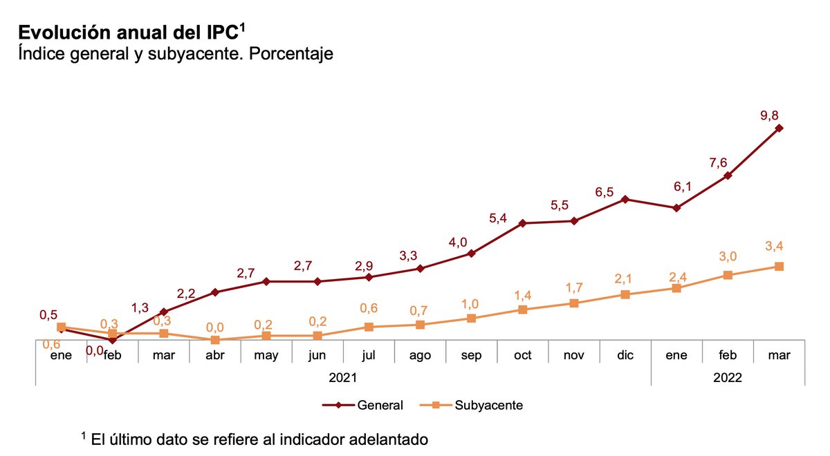 Ruiz_Noticias's tweet photo. LOS PRECIOS SE DESBOCAN Y SUBEN UN 9,8% EN MARZO, LA MAYOR SUBIDA DESDE 1985
La subida de electricidad y combustibles dispara también el coste de alimentos y bebidas no alcohólicas https://t.co/x0mk5h8UGd