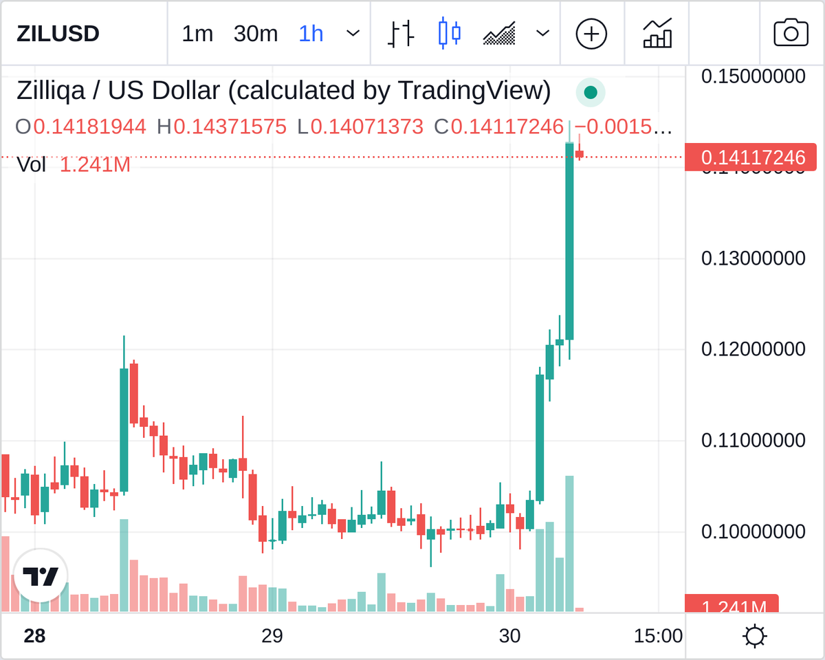 biggreendildo1's tweet photo. Congrats to $ZIL, the Biggest Green Dildo of the Hour, +18.7% --> https://t.co/0QZyCUDUOI #ZIL #crypto https://t.co/EHQ990klF8