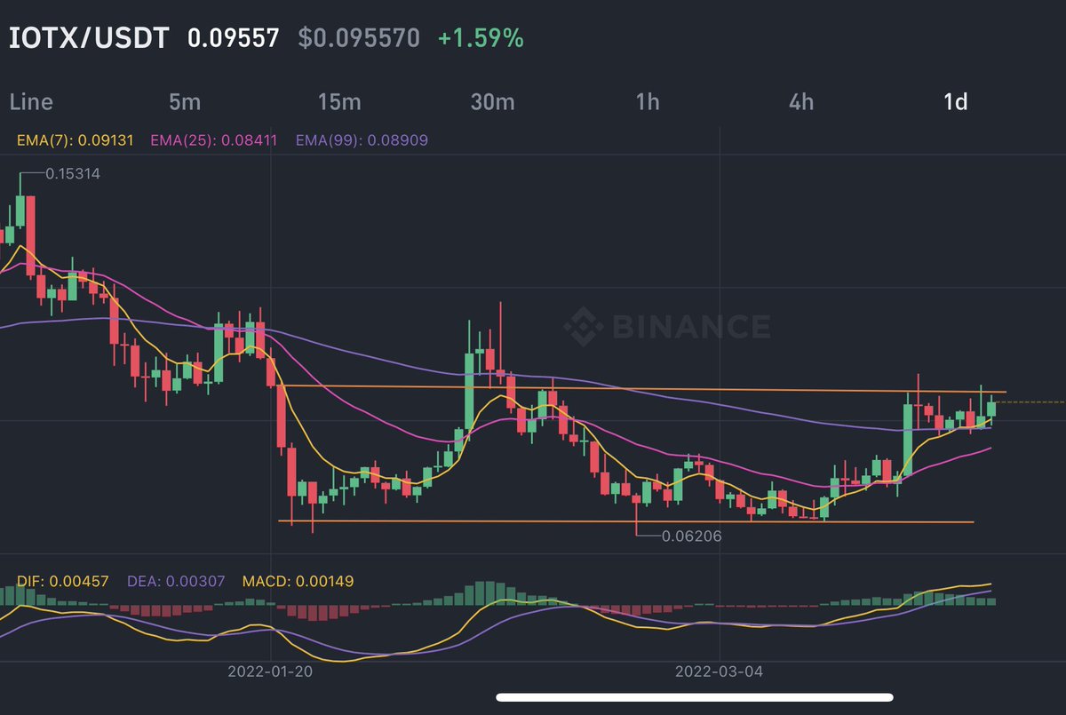 BoGazey's tweet photo. $iotx charts don’t lie https://t.co/XbZl5rOGEE