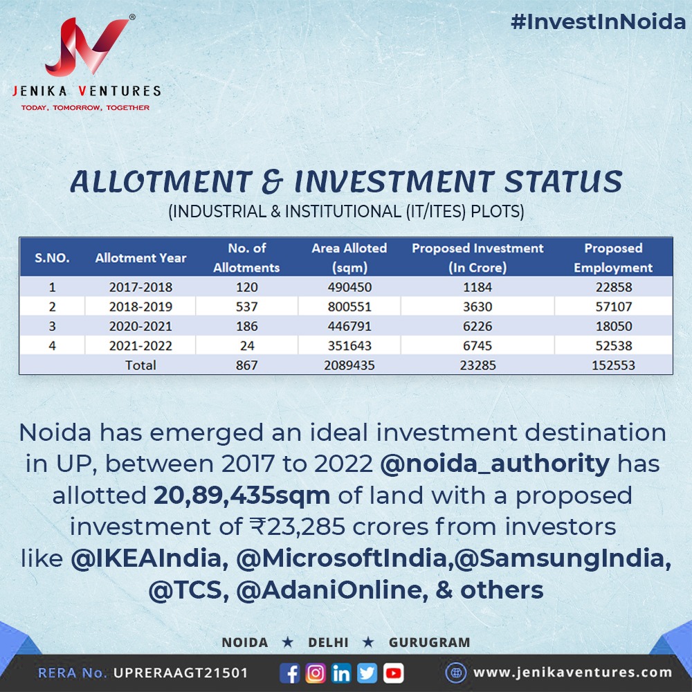 JenikaVentures's tweet photo. Noida has emerged an ideal investment destination in UP, between 2017 to 2022 Noida Authority has allotted 20,89,435 sqm of land with a proposed investment of ₹23,285 crores.
#InvestInNoida #jenikaventures #jv #Noida #investors #realestate #investment #Delhi #relators https://t.co/0nBLpJQTdJ