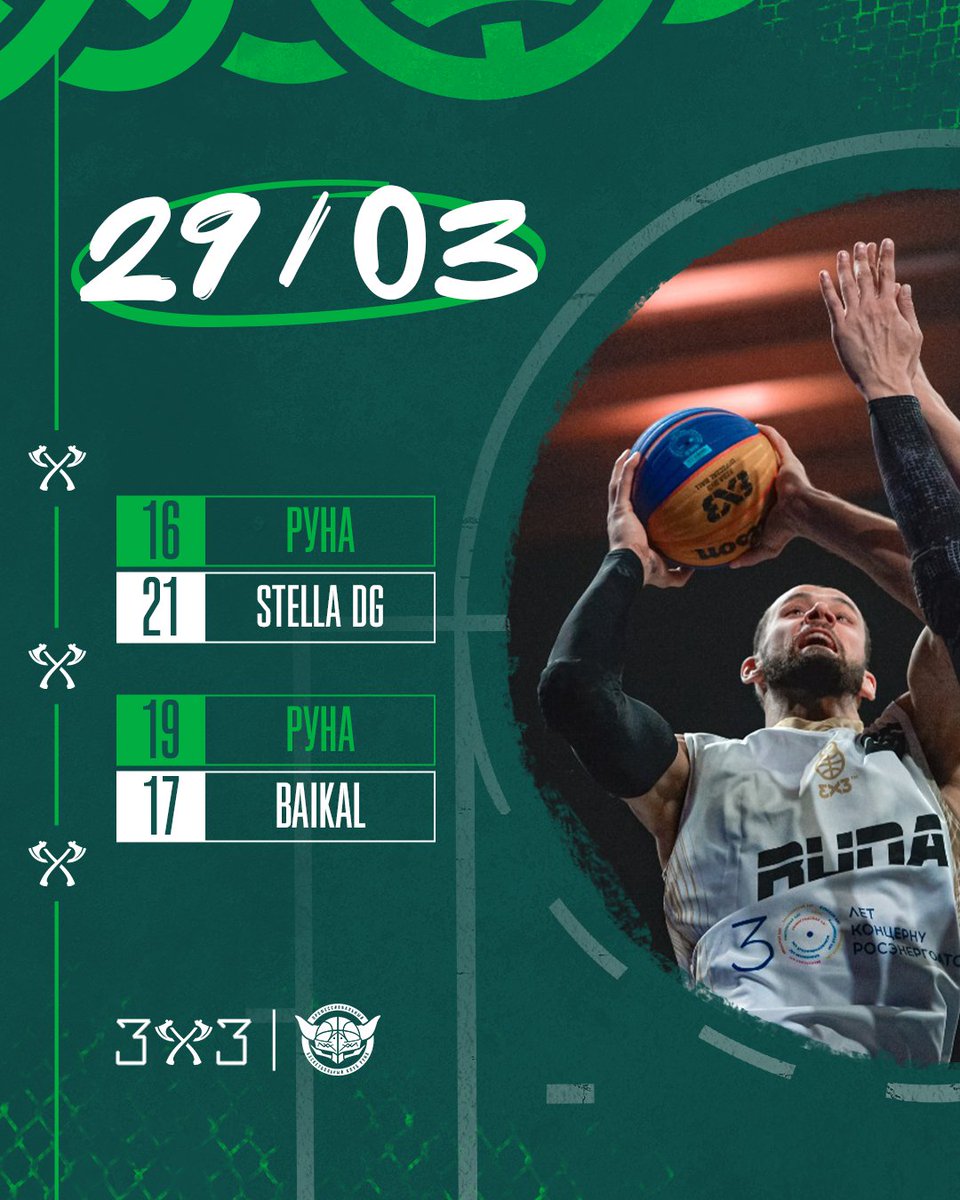 pbcruna's tweet photo. 🏀 В первом матче игрового дня «викинги» встречались с командой Stella DG. Не лучшим образом стартовав, москвичи предпринимали попытки догнать соперника, однако екатеринбуржцы уверенно довели дело до победы — 16:21.
Для попадания в плей-офф нашим парням… https://t.co/99mHpRXfe2 https://t.co/88VyZrofEF