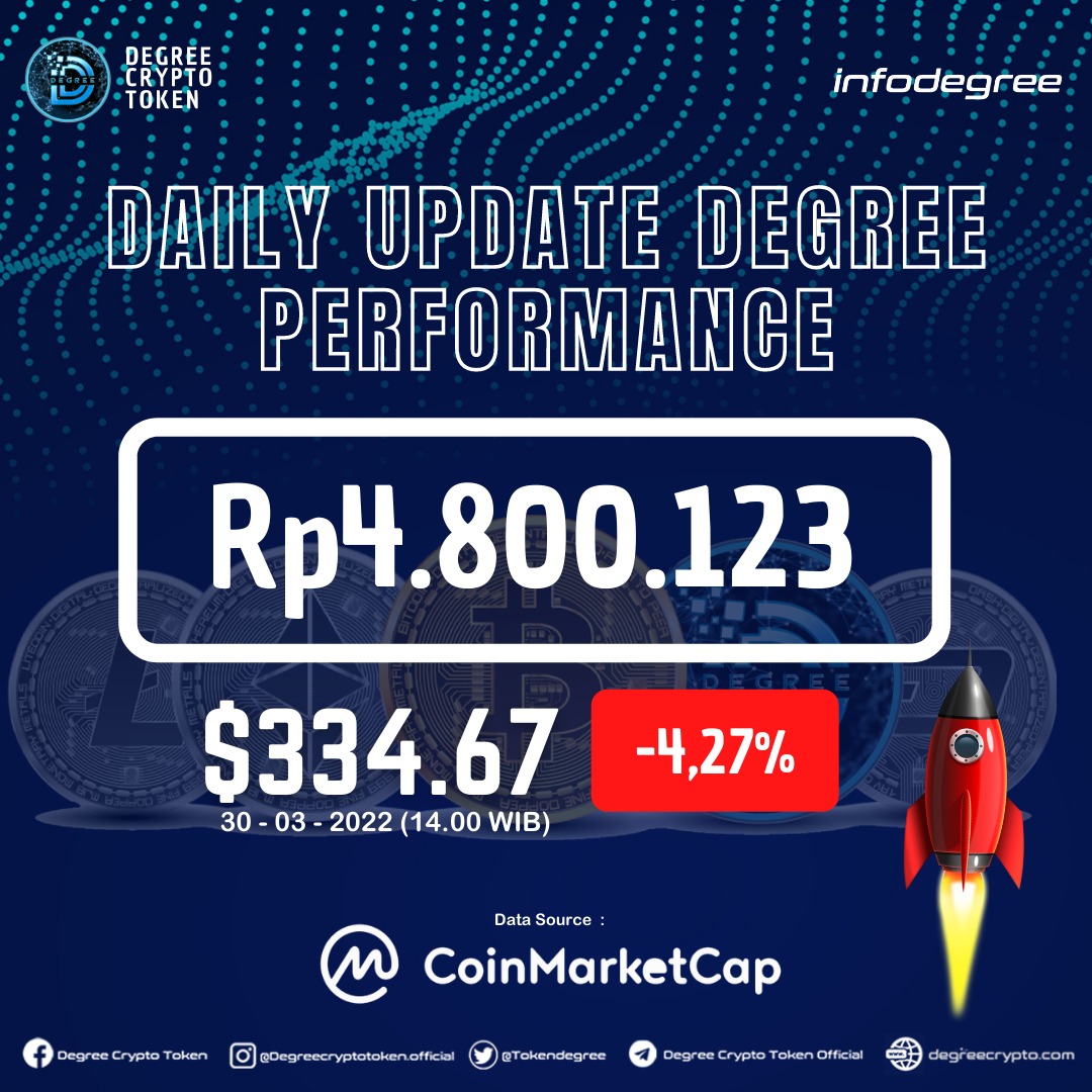 TokenDegree's tweet photo. Daily Update Degree Crypto Token Performance 🔥

Degree Crypto Token hari ini pukul 14.00 WIB 🕑
Melemah 4,27% sehingga nilainya menjadi Rp. 4.800.123
#degreecryptotoken
#hargahariini https://t.co/0h6T9PucNd