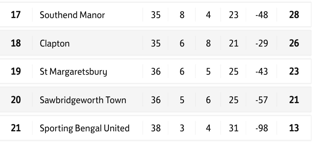 The battle at the bottom is hotting up!

Unfortunately <a href="/SportingBengal/">Sporting Bengal Utd FC</a> will finish bottom but who will join them in the relegation zone?