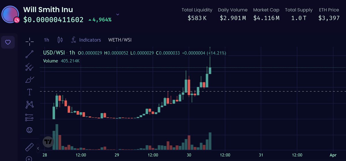 Willsmithinu's tweet photo. $WSI JUST HIT ATH at $4.5M market cap - chart looks hella bullish don't you think @razoreth 👀👀🤚🤚🤚

$WSI #ChrisRock #WillSmithInu #willsmithslap #TheSlapHeardAroundTheWorld https://t.co/XIKmWk4xDL