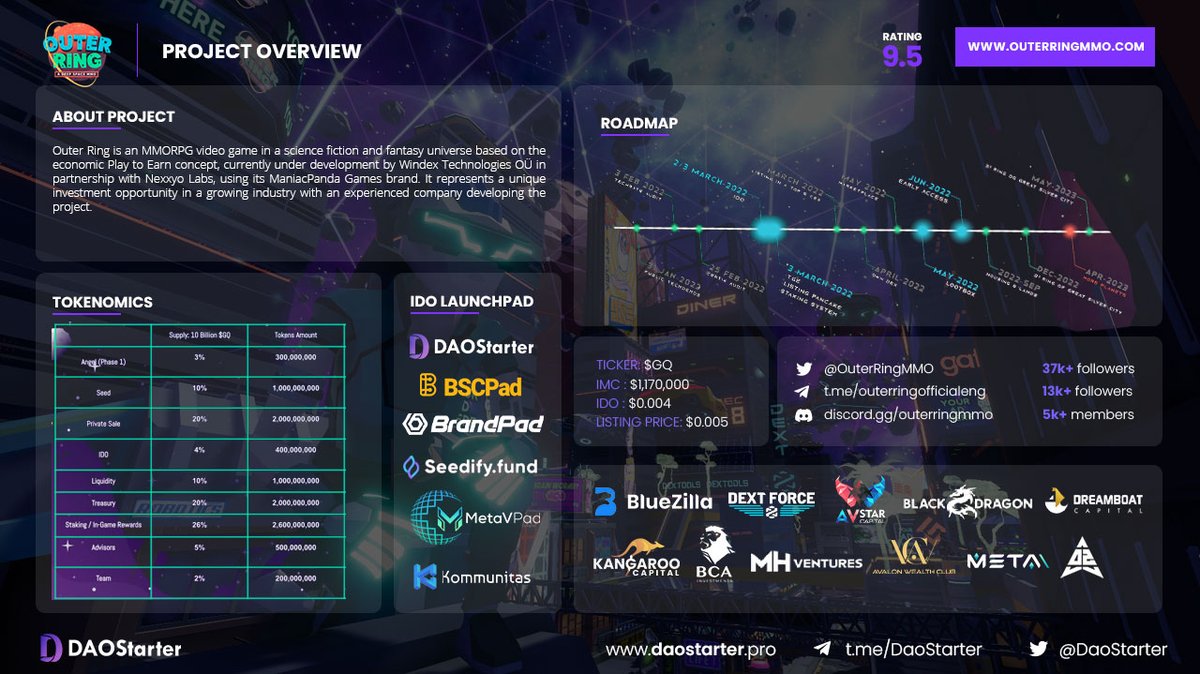 Web3HubMedia's tweet photo. The @OuterRingMMO is an MMORPG game in a science fiction and fantasy universe based on the economic Play to Earn concept.

It will be listed on @HuobiGlobal on 31st March 2022, and the price on @PancakeSwap is X17 as the IDO price  on @DaoStarter https://t.co/GzwFJdxaAG