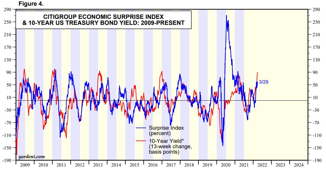 NutitCZ's tweet photo. If history and mean reversion is of any relevance, we might be looking at peak 10-Year US yield for current business cycle soon, along with potentialy ever more degrading economic news feed. Inflation level is however substantialy higher than previous cycles. https://t.co/v2yCjN1rci