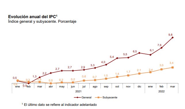 ORamosBets's tweet photo. El IPC sube al 9,8%. 

De cada 1.000€ que tuvieses ahorrados has perdido poder adquisitivo por valor de 100€, es como si tuvieses 900€, el robo silencioso lo llaman. 

Esto es una tragedia económica sustentada por políticas monetarias respaldadas en nada. https://t.co/JHxqHk1Qwl