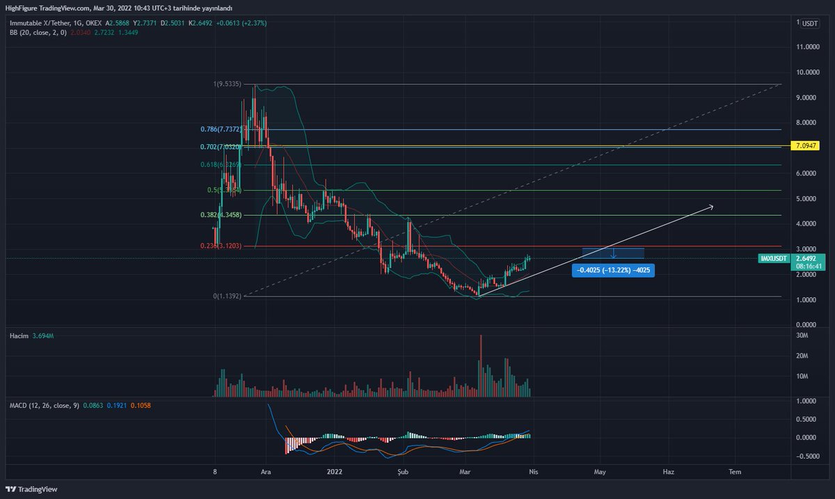 Hızlı toparlanma beklediğim projelerden biri de #IMX 

Ortalama maliyet : $3

İlk hedefim $7 olacak. 

#immutable ❌