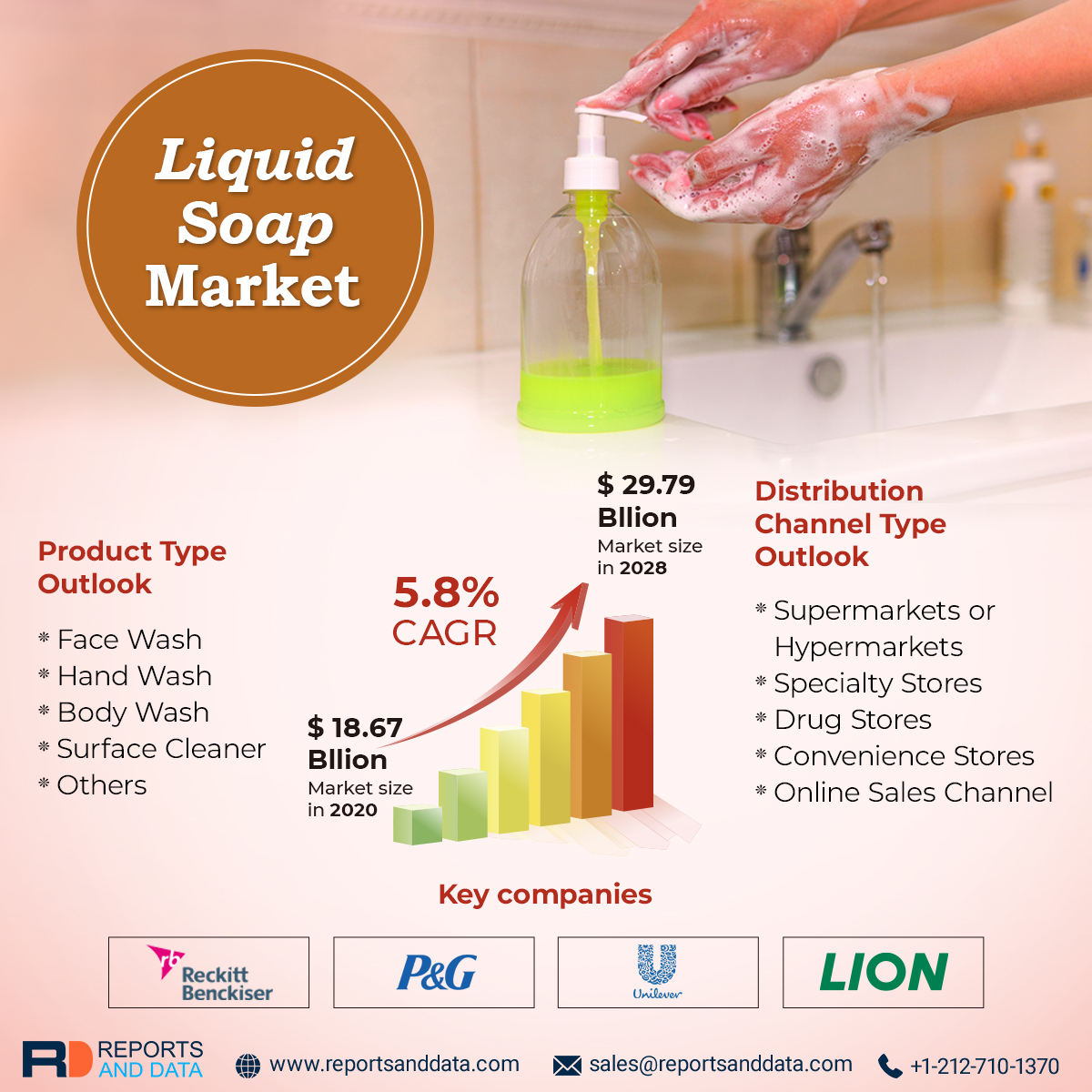 reportsanddata's tweet photo. Numerous people are preferring #liquidsoaps instead of bar soaps due to their ability to moisturize skin up to 30% and also have low pH level, which is very much effective for people with dry and sensitive skin.
Get More Info @ https://t.co/fNooQwFV6E
@Reckitt
@Procter https://t.co/GXAPip3k8Q