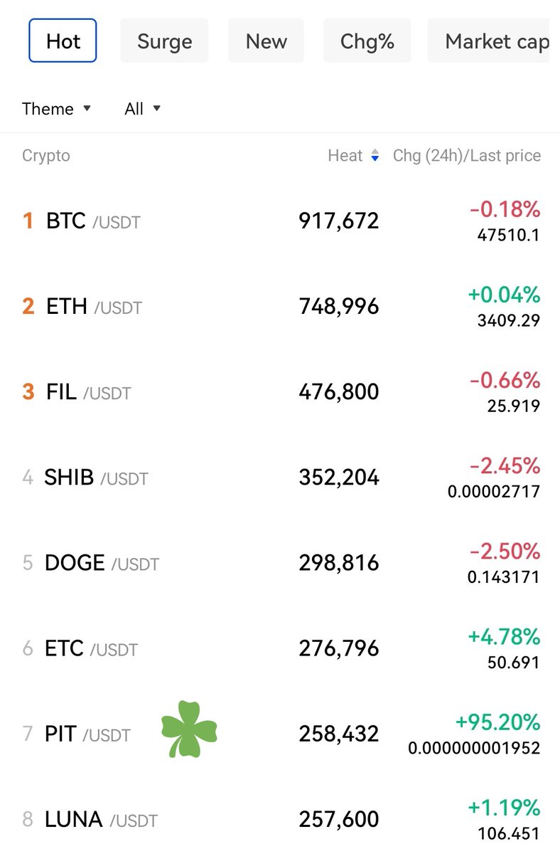 BscPitbull's tweet image. Lucky 7 on @OKX 🍀

#Pitbull has now "🔥 No.7" tag on #OKX
$9M Trading VOLUME achived less than 24Hours✅️

On the hot list with #btc #eth $fil $luna $doge $shib $etc

Register: okx.com/join/15429772

Trade now on okx.com/trade-spot/pit…

#OkxPit #listing #crypto #invest #hold