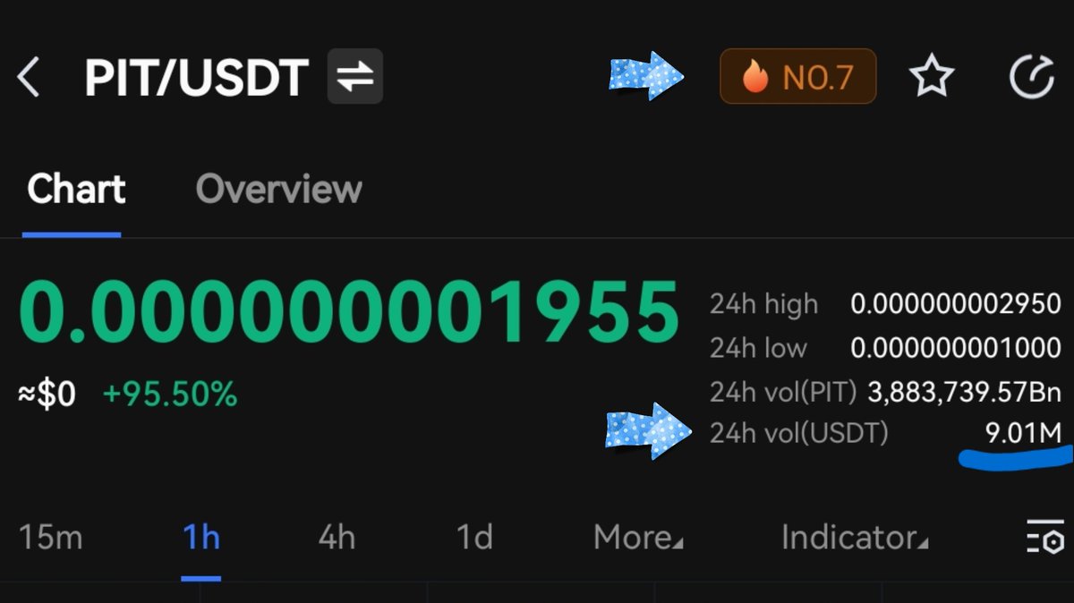 BscPitbull's tweet image. Lucky 7 on @OKX 🍀

#Pitbull has now "🔥 No.7" tag on #OKX
$9M Trading VOLUME achived less than 24Hours✅️

On the hot list with #btc #eth $fil $luna $doge $shib $etc

Register: okx.com/join/15429772

Trade now on okx.com/trade-spot/pit…

#OkxPit #listing #crypto #invest #hold