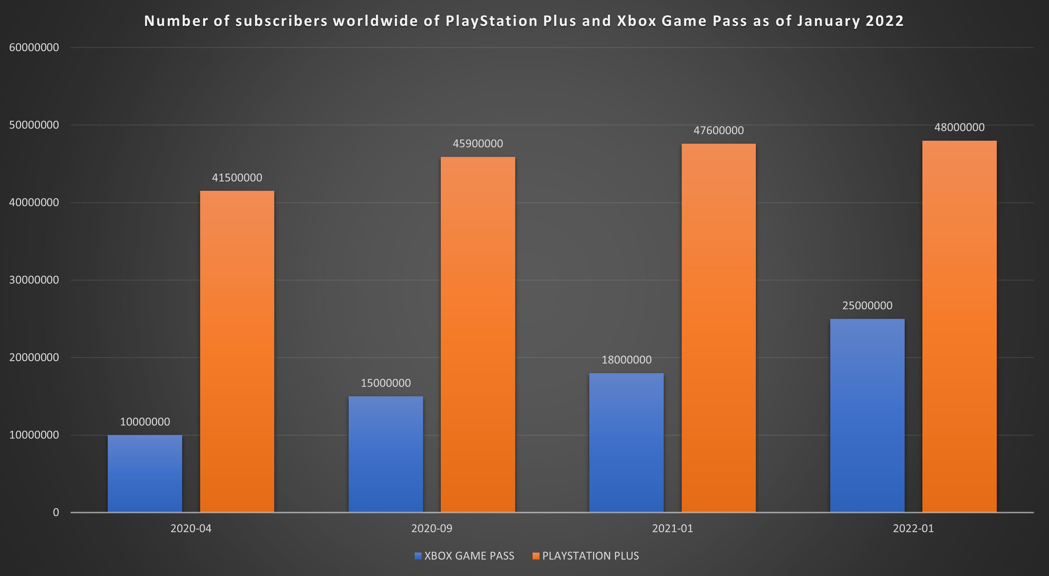 ZuidAmerika vleugel Vast en zeker Roberto Serrano' 🇺🇦☮️🙏🏻 | 📊🎮🍿 on Twitter: "Number of subscribers  worldwide of PlayStation Plus and Xbox Game Pass as of January 2022 Growth  Trend - PlayStation Plus +15.6% - Xbox Game Pass +