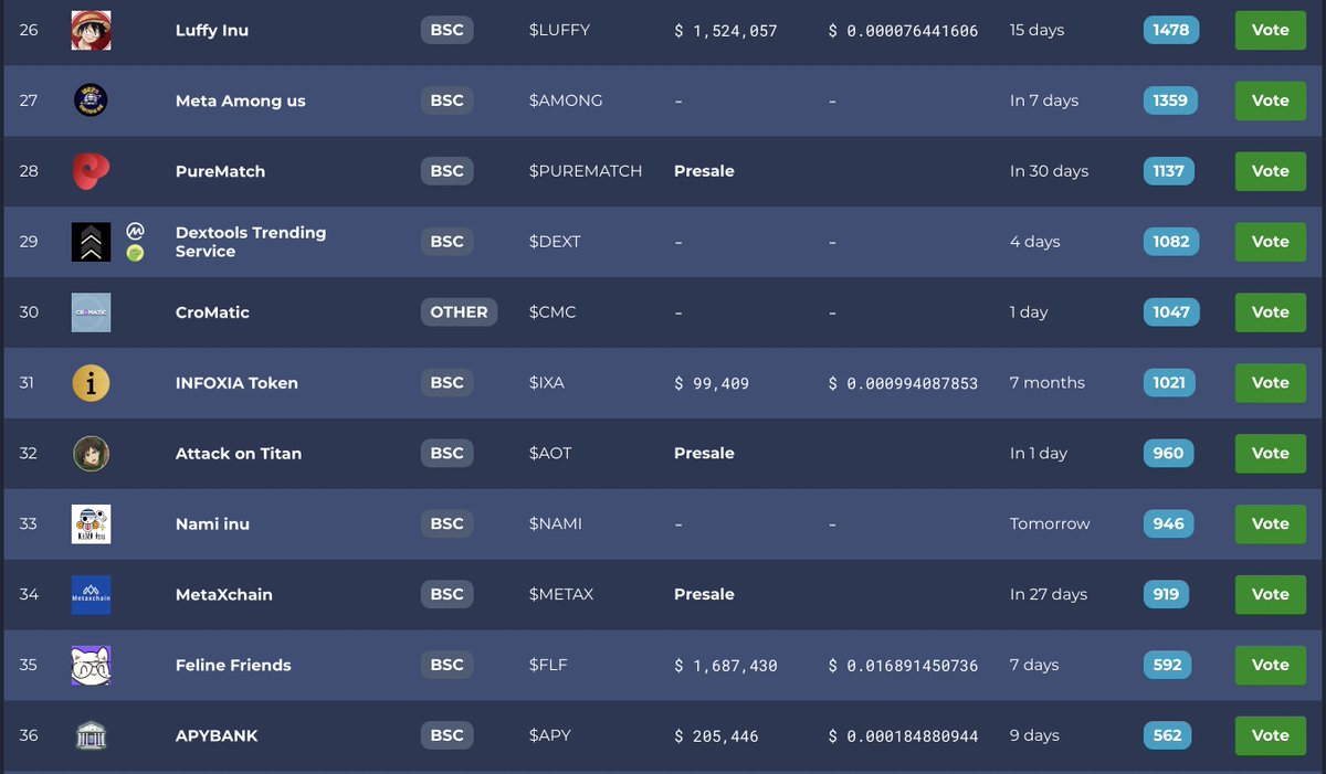 AOT_Token's tweet photo. This is not the year of talking and wishing. This has to be the year we get it done! 
$AOT is getting near 1000 votes in 3 hours!
Keep voting guys! Bring $AOT to top 10: https://t.co/SdHf9z3QZU
Your every vote is a source of motivation for us to develop the project better.
#aot https://t.co/By2KbbITVn