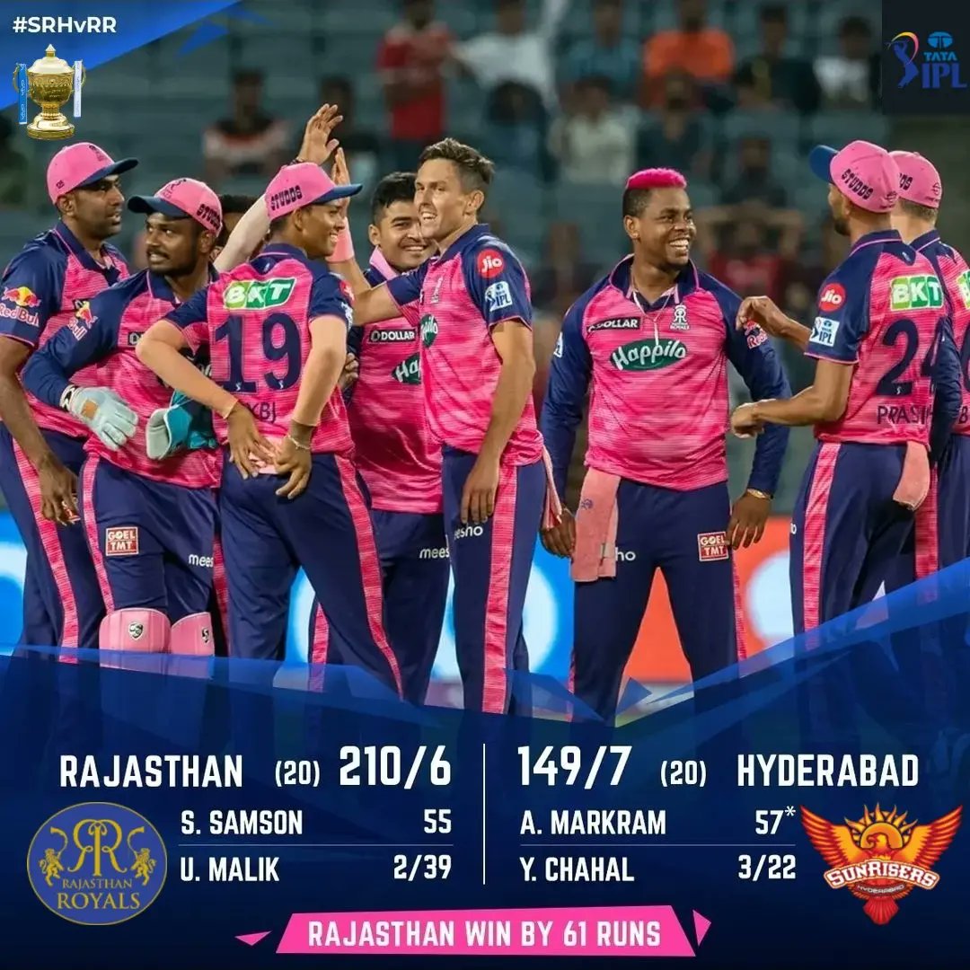 SportsRAEx's tweet photo. 4️⃣th Day #IPL2022 Match 5 (29 March 2022)
#RR 2️⃣1️⃣0️⃣/6️⃣ (20)
#SRH 1️⃣4️⃣9️⃣/7️⃣ (20)
#RR won the Match by 61 Runs
PLAYER OF THE MATCH
@imsanjusamson 5️⃣5️⃣ 27 0️⃣3️⃣/0️⃣4️⃣
@iamsanjusamson
#RRTeam #SRHTeam #IPL2022 #RRSquad #SRHSquad #IPL #IPLImegaAuction #AllTeamsSquad #Cricket https://t.co/culz2wsfVk