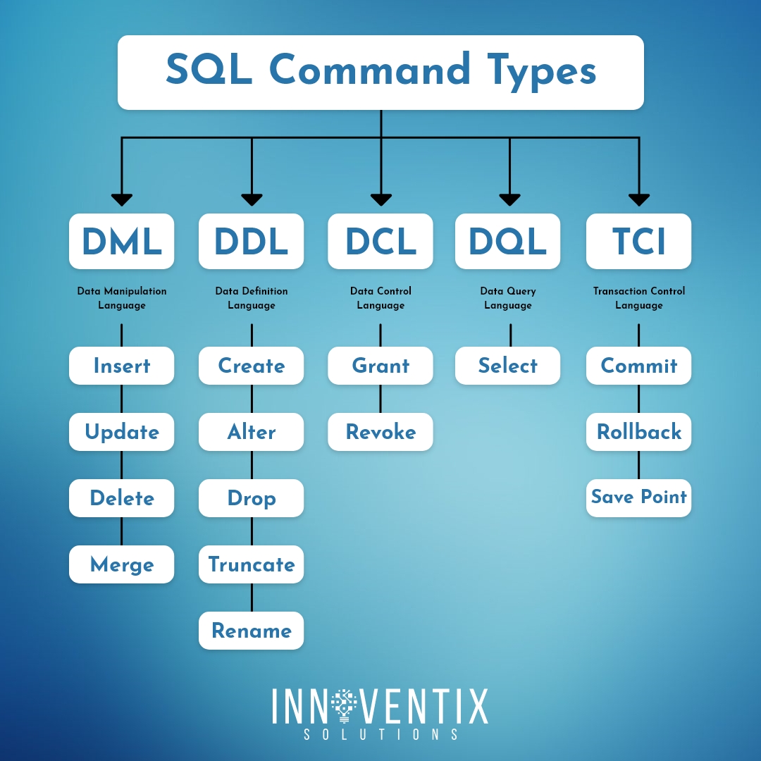 InnoventixSln's tweet photo. SQL commands are the backbone of any database. The different types of SQL command help you solve queries, maintain data integrity and more!
#sql #database #databasemanagement #datamanipulation #backendprogrammer #php #dotnet https://t.co/q3VkCNiYWb