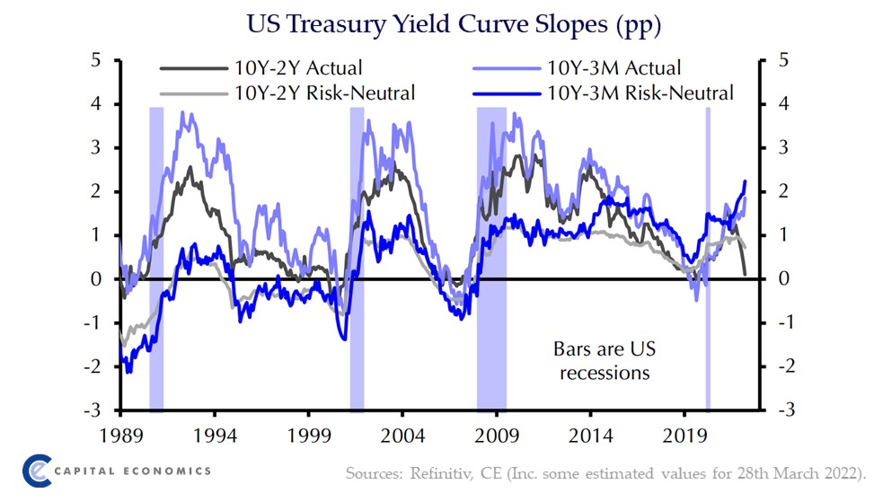 If the near-inverted 2Y-10Y curve is grossly exaggerating the probability of a US recession in 12m's time because it has been distorted by Fed asset purchases, the flip side is the risk of an even higher 10Y yield when they turn into sales. See our Daily: capitaleconomics.com/publications/c…