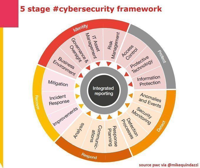 A 5 stage of #cybersecurity framework #PwC via <a href="/MikeQuindazzi/">Mike Quindazzi</a>

pwc.to/3dqI65v 

#cybersecurity #hacking #security #hacker #technology #infosec #cybercrime #linux #hackers #tech #cyber #informationsecurity #programming
