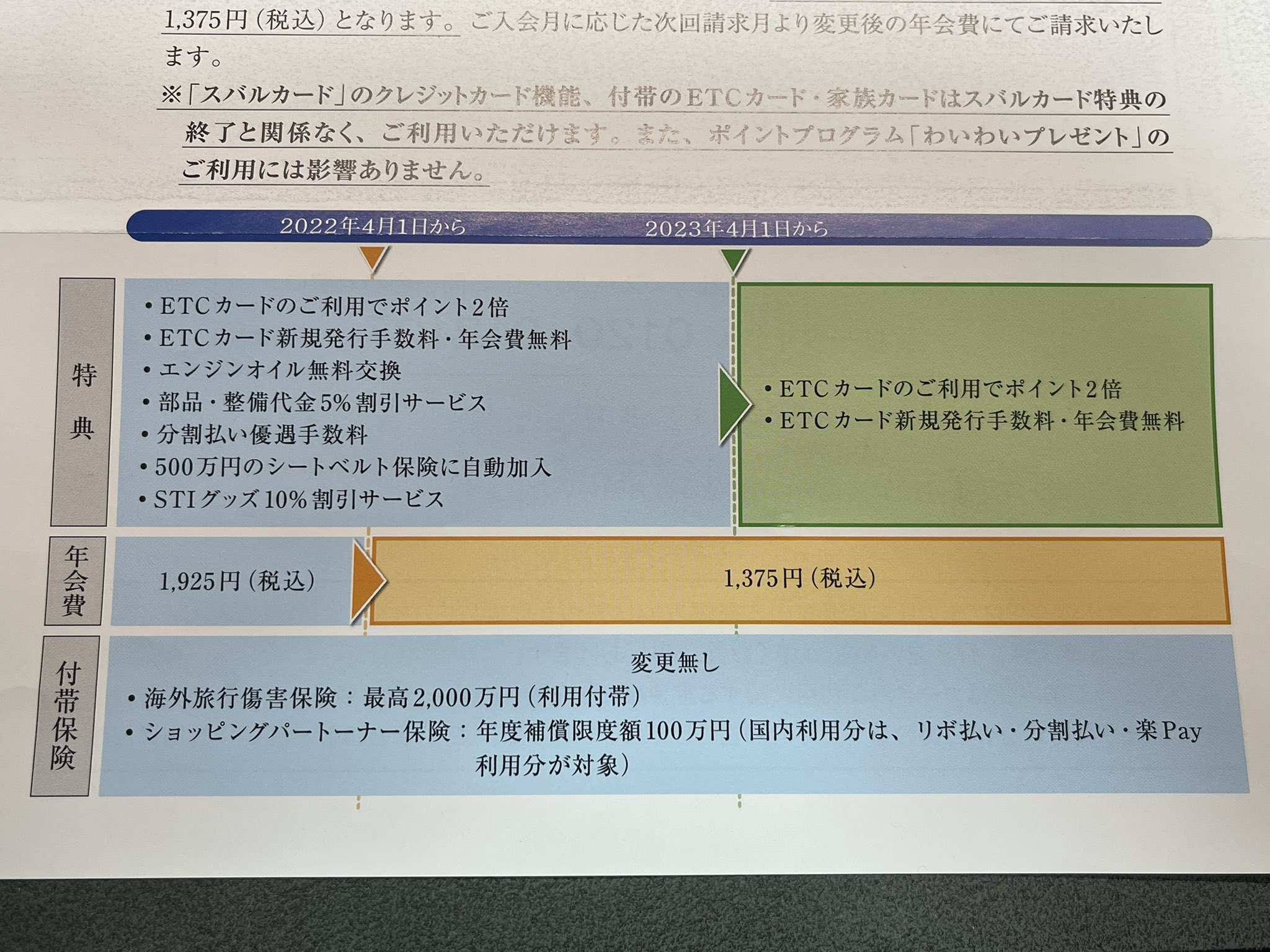 しま りん ソフトクリームは別腹 スバルカードの特典終了通知きた まあしゃーないけど 惜しいなー T Co 2an7htc1n7 Twitter