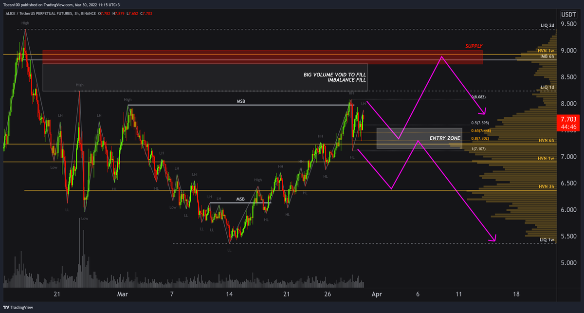 InvestingWithMK's tweet photo. ALICE, 2 possible scenarios and entry zone. Waiting!
$ALICE #coin #chart #alice #aliceusd #aliceusdt #myneighboralice #cryptocurrency #altcoin #crypto #bitcoin #btc $btc #tradingsignals #cryptosignals https://t.co/GRCpbTP1Bc
