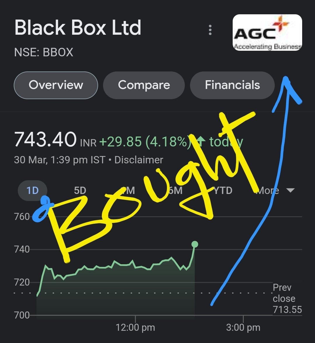 bjshah8001's tweet photo. Bought Bbox
#blackboxstocks
#bbox
Old AGC network , Essar groups global software Co,
Huge potential
Cmp 740 https://t.co/IncQtnr2dg