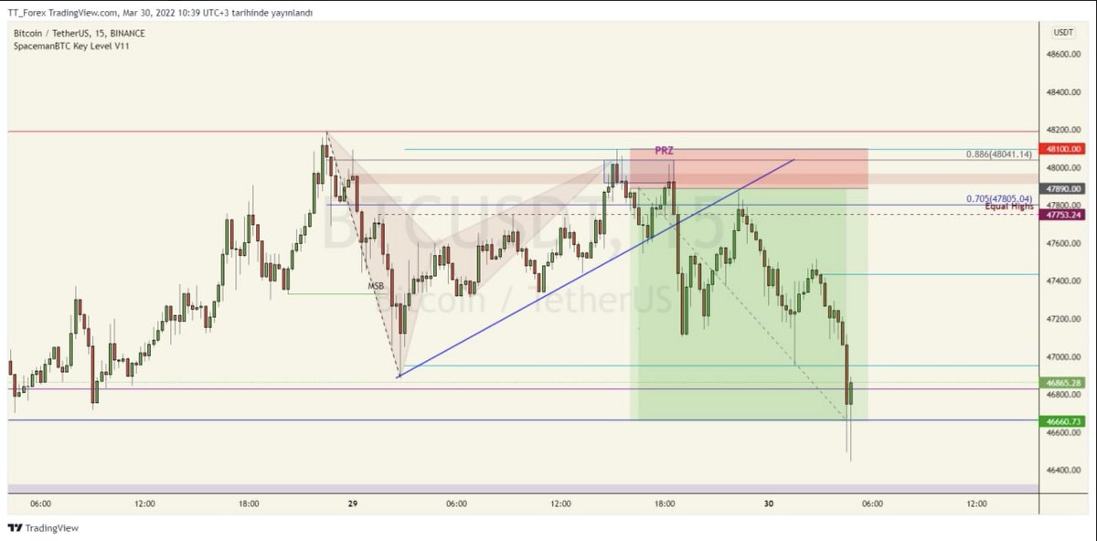 TA &amp; PA in perfect harmony 💣💣💣

#btc #cryptotrading #USDTether 

Katılmak için : forms.gle/PQC8roGT7eYED8…
