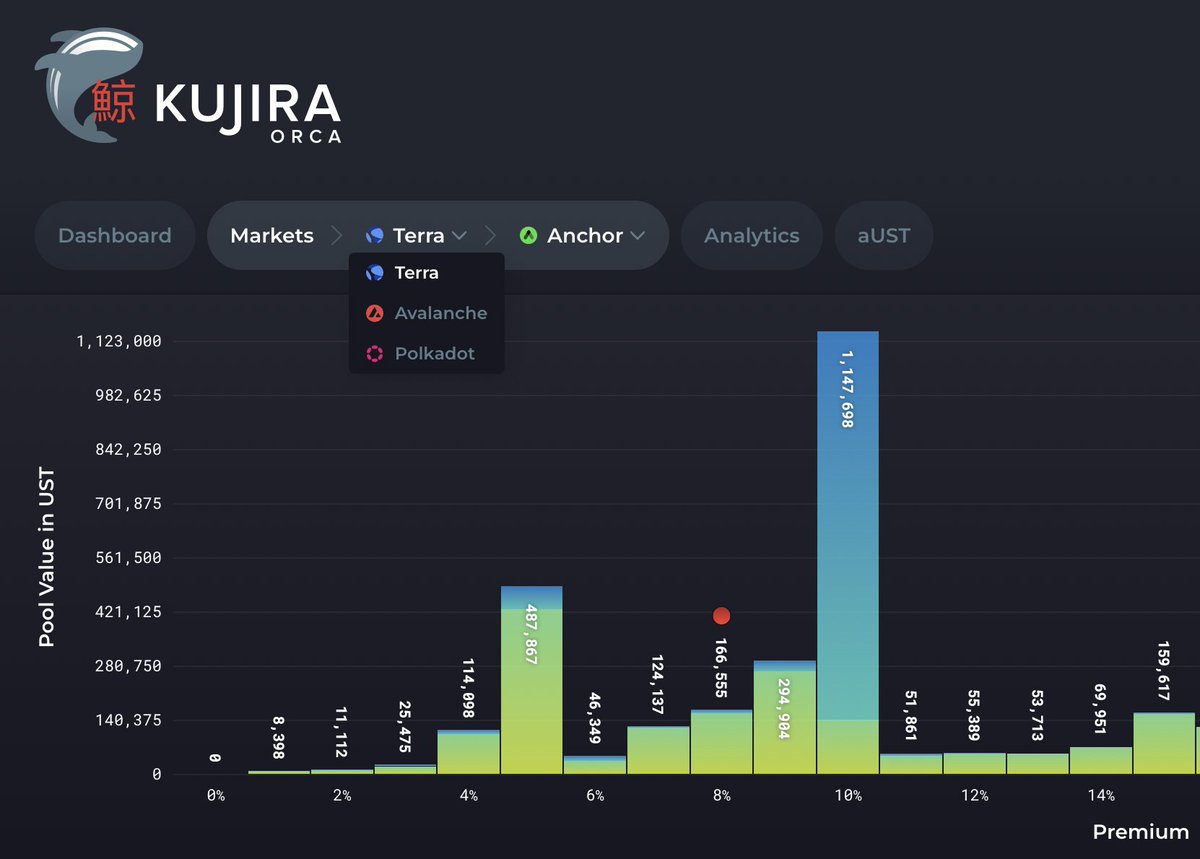 RujiraNetwork's tweet photo. 💥 The poll to whitelist $bATOM is now live on Anchor https://t.co/tyfRDb8Fa7 🕺

We all know what happens next folks 💸

Seems a good time to sneak peek our new market switcher, making way for MANY new markets across multiple chains. This is the way 🪄

 $KUJI $sKUJI $LUNA https://t.co/ITlwJIw75U