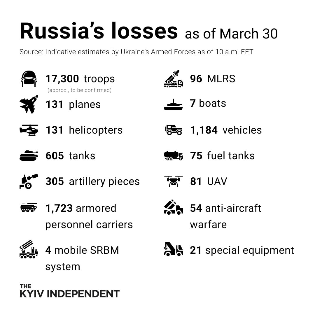 KyivIndependent's tweet photo. These are the indicative estimates of Russia’s combat losses as of March 30, according to the Armed Forces of Ukraine. https://t.co/f0IHYWTll6