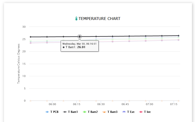 offgridmatt's tweet photo. Supplied data-logger for battery temperature monitoring on mini-grid in Malawi. Data coming through pretty well! Using #esp32 and #firebase. https://t.co/jxVH0KjFaO