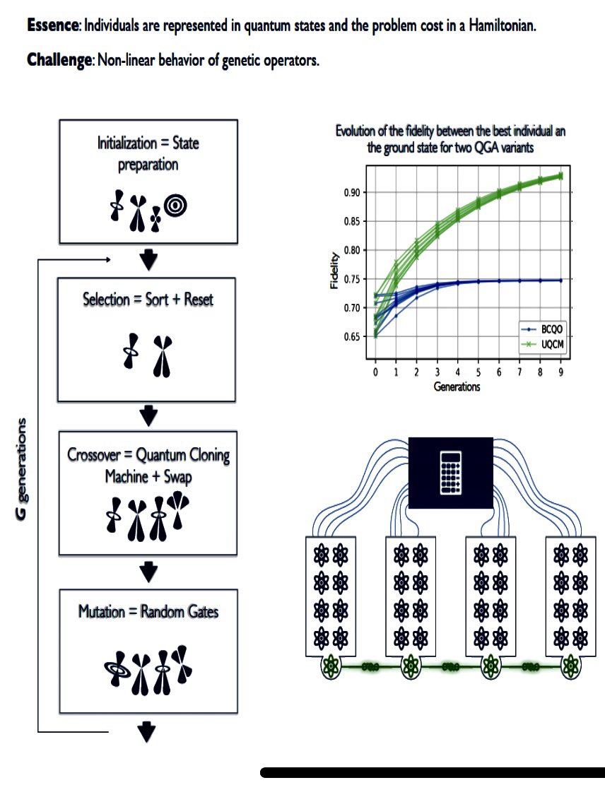 New paper “Quantum Genetic Algorithm with Individuals in Multiple Registers” arxiv.org/abs/2203.15039 with <a href="/raist272/">Rubén Ibarrondo</a> and <a href="/Gatgian/">Giancarlo Gatti</a> we propose a subroutine-based fully quantum genetic algorithm distributable among quantum processors @OpenSuperQ <a href="/QUANTEK2122/">QUANTEK</a> <a href="/Ikerbasque/">Ikerbasque</a> <a href="/BCAMBilbao/">BCAM</a>