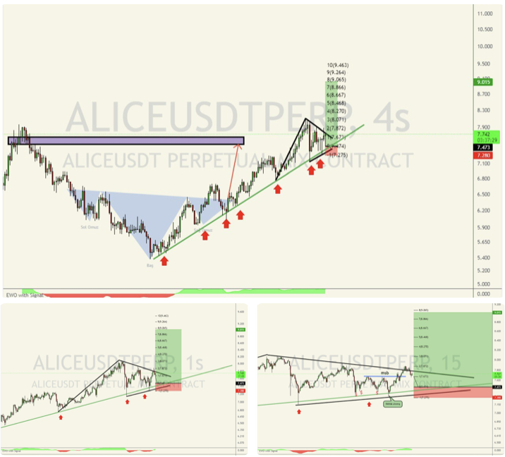 MTF Analysis on ALICEUSDT

Thanks @CooLFxDayTrader 

Sponsored by <a href="/bitgetturkey/">🇹🇷 Bitget Global Türkiye Topluluğu</a>