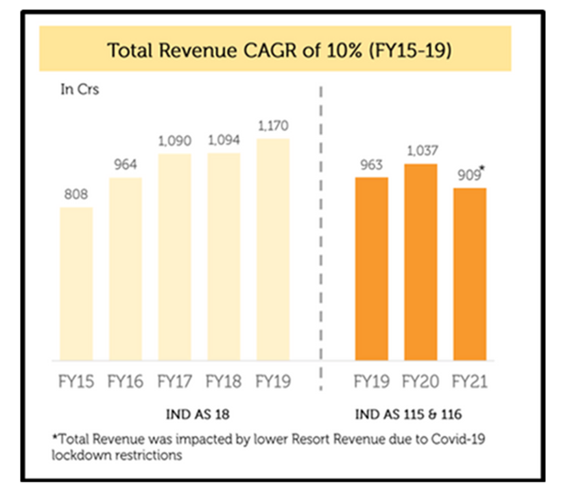 Financial Analysis Post 5: Analyzing Impact of IND AS 115 on financial statement for the companies w...