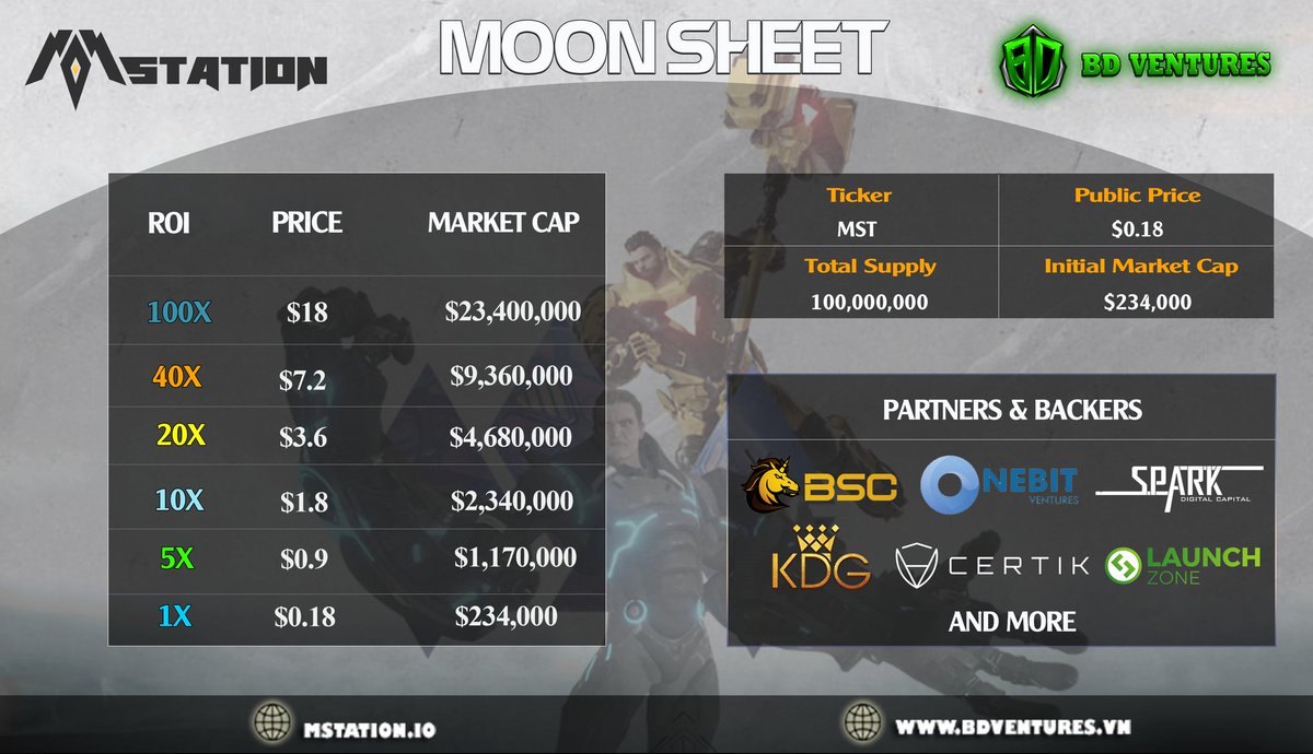 ventures_bd's tweet photo. 🚀🚀Big News is coming to town - The MStation Moonsheet!

📈Listing Time: 2 PM, 30th March (UTC)
✋Claiming Time: 2:30 PM, 30th March (UTC)

Link: https://t.co/4l15qWtfT2 https://t.co/DJldloJAPK