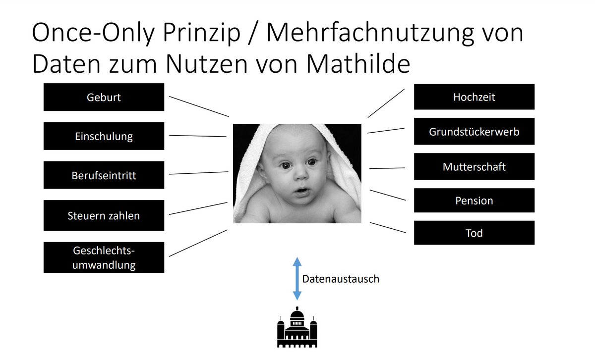 dhuerlimann's tweet photo. Ergebnispräsentation zur Challenge 11 (Once-Only-Prinzip) am #OpenLegalLab ist jetzt hier verfügbar: https://t.co/ShCQH6zlmr https://t.co/2cxjARReSH