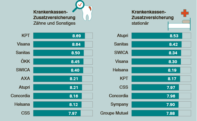 social@atupri.ch (@atupri_ch) on Twitter photo Zusammen mit Statista lancierte die <a href="/sonntagszeitung/">SonntagsZeitung</a> eine schweizweite Umfrage. #Atupri schneidet sehr gut ab. Bewertet wurden die Kategorien Zufriedenheit, Vertrauen, Konditionen und Service auf einer Skala von 1 – 10. Danke für das positive Ergebnis! Zusammen mit Statista lancierte die <a href="/sonntagszeitung/">SonntagsZeitung</a> eine schweizweite Umfrage. #Atupri schneidet sehr gut ab. Bewertet wurden die Kategorien Zufriedenheit, Vertrauen, Konditionen und Service auf einer Skala von 1 – 10. Danke für das positive Ergebnis!