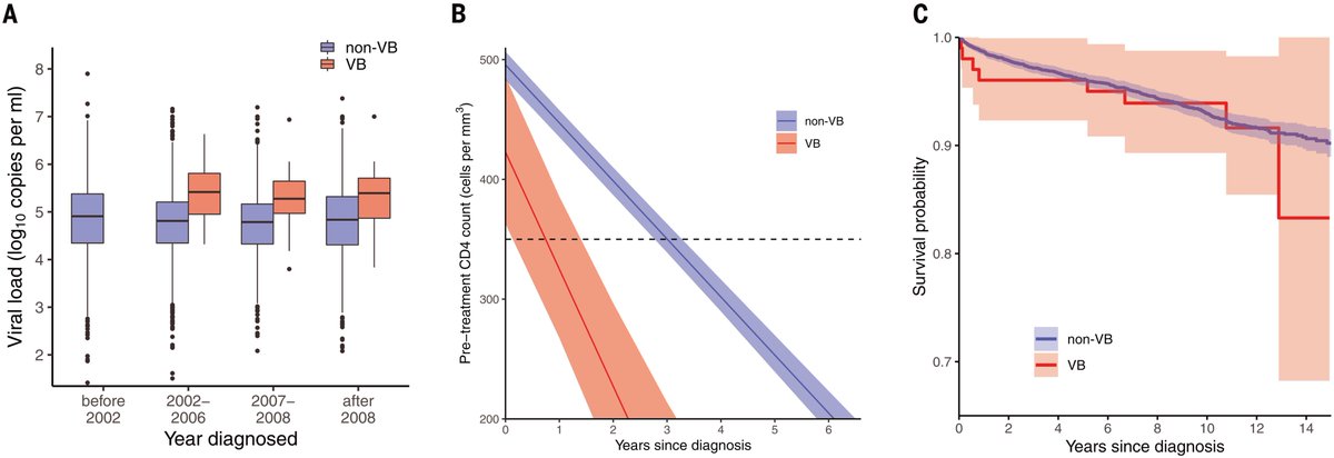 abledoc's tweet photo. Novel HIV Variant that results in higher viral load and faster disease progression found in Netherlands.
The Variant has ~300 novel mutations and therefore the reasons for higher virulence is unknown. #HIV #PLHA #AIDS #VirusEvolution @VirusesImmunity 
https://t.co/xF8xyWsUKr https://t.co/GoEpaEVkkQ