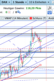 mikaeldaytrades's tweet photo. #DAX40 
Followed the trend. 5 Trades wihin 80 mins +118 pts. Done for today. 

#dax #doneday #profits https://t.co/SHWNvgx2Qn
