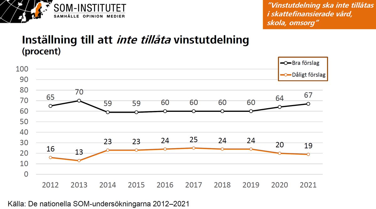 Stödet för att "vinstudelning inte ska tillåtas i skattefinansierade vård, skola, omsorg" är fortsatt starkt och stabilt, om något ökande.