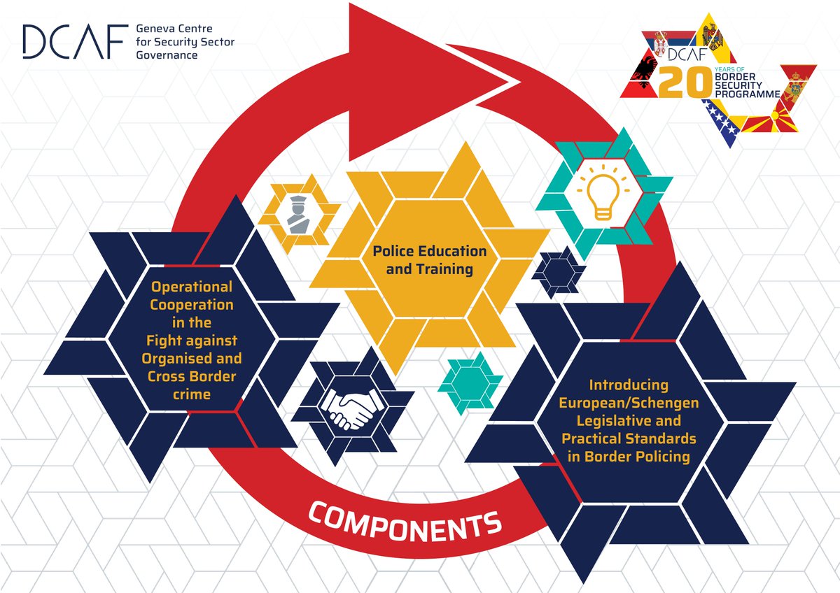 DCAF_Geneva's tweet photo. 💡 Did you know that the DCAF Border Security Programme is made of three major components? 

 #20yearsofbordersecurityprogramme #security #police #majorcomponents #bordersecurity https://t.co/UyDlKaC9tC