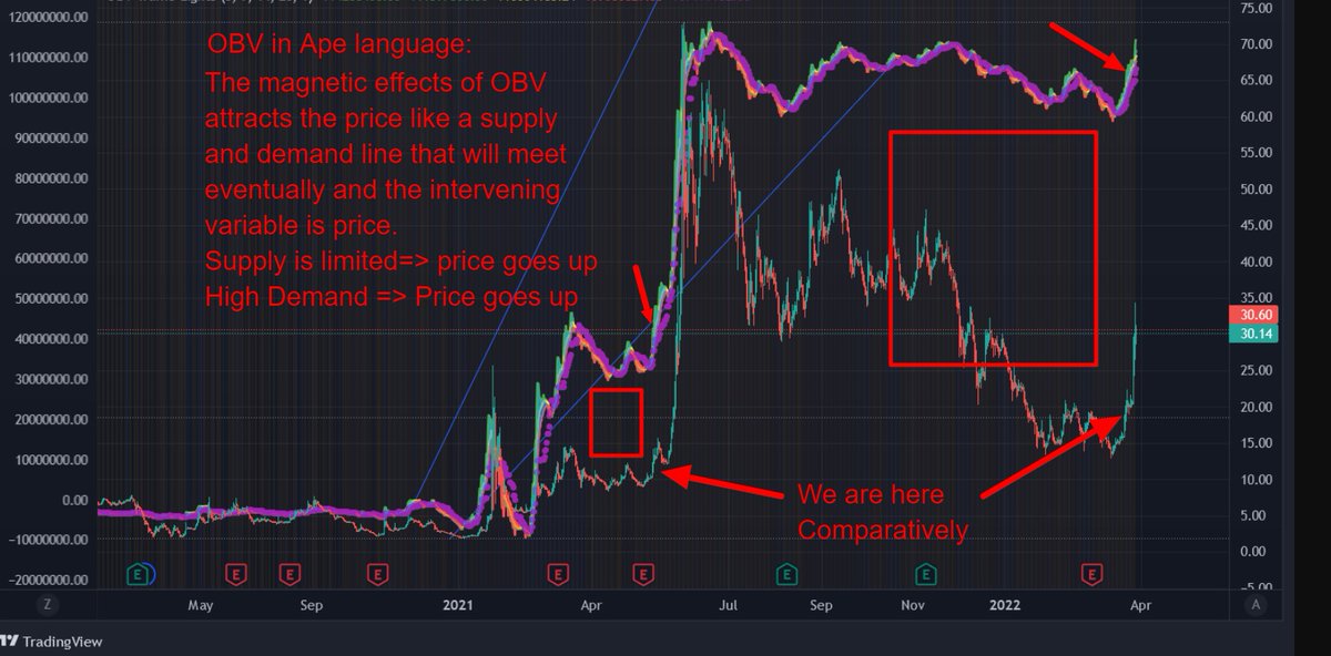 userofintellect's tweet photo. This is not a technical analysis of #AMC. This is not financial advice either. This is like EXPLAINING the law of gravity. The $AMC price and OBV line will touch. The invisible hand of the market will fill the gap.  Ape HELD. Ape is rewarded. #AMCSqueeze #AMCtothemoon https://t.co/IyuXmhFF72