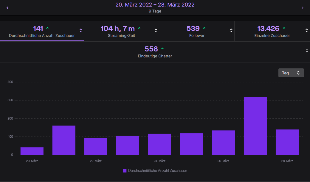 kss_twitch's tweet photo. Es wird die Tage noch einige #rustplatz3-Posts geben. Die Zeit war zu wild und es gilt noch einiges zu verarbeiten. Es war einfach nur wild und es bleiben so viele Erinnerungen. Das zeigen auch die Zahlen. Es ist komplett (für mich) explodiert und ich bin euch so dankbar! https://t.co/RupqozFU0B