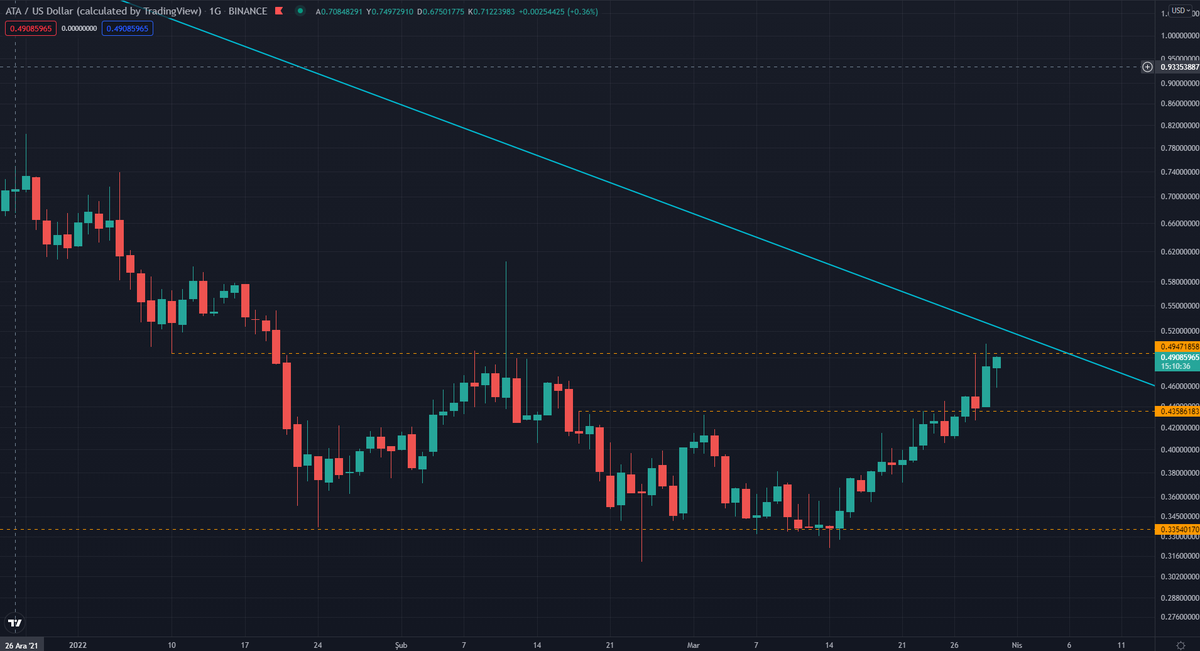yapbozyatirim's tweet photo. $ATA
0.50$ fiyatı tutuyor...
Buranın üzerine ve hatta 0.53$ üzerine atarsa çok daha güzel olacaktır...
Aşağıdan aldıklarımı tutmaya devam ediyorum...
#atausd #btcusd #bitcoin https://t.co/mGBDVf8DC5